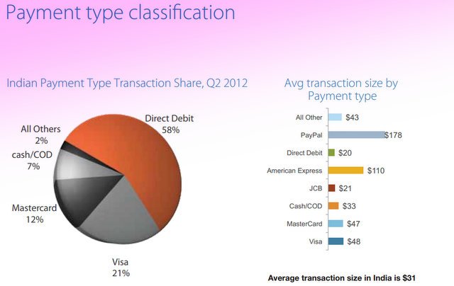 Indian Ecommerce Online Shopping Payment