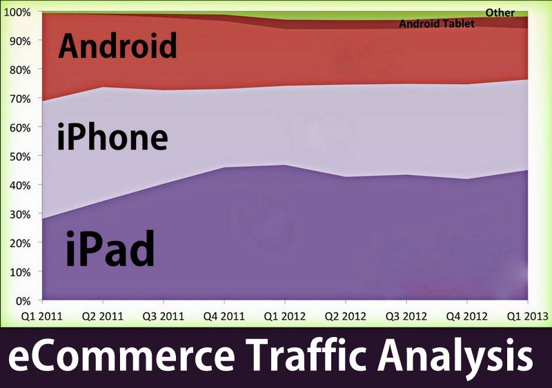 Ecommerce Mobile Traffic Analysis