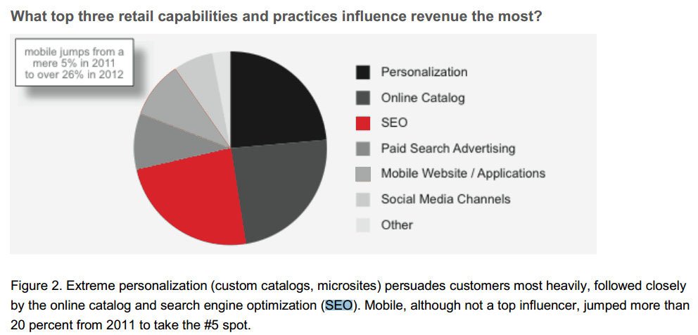 Role Of Seo Factor In Ecommerce