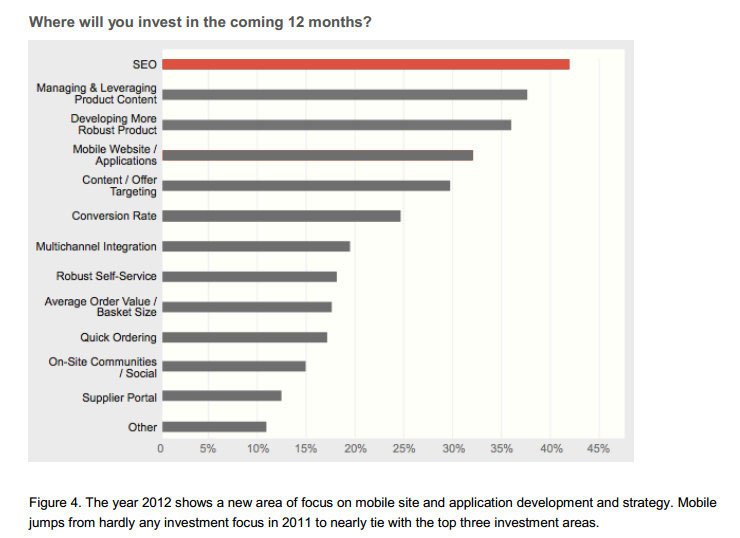 Seo Investments Bar Graph
