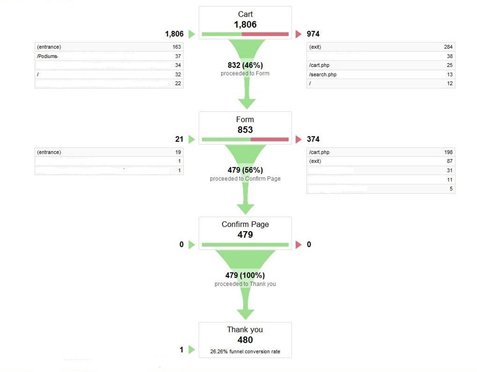 Funnel Visualization