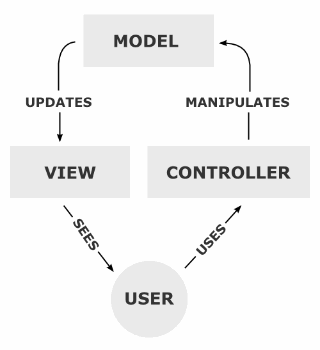 Mvc Pattern