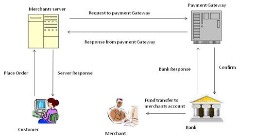 Payment Method