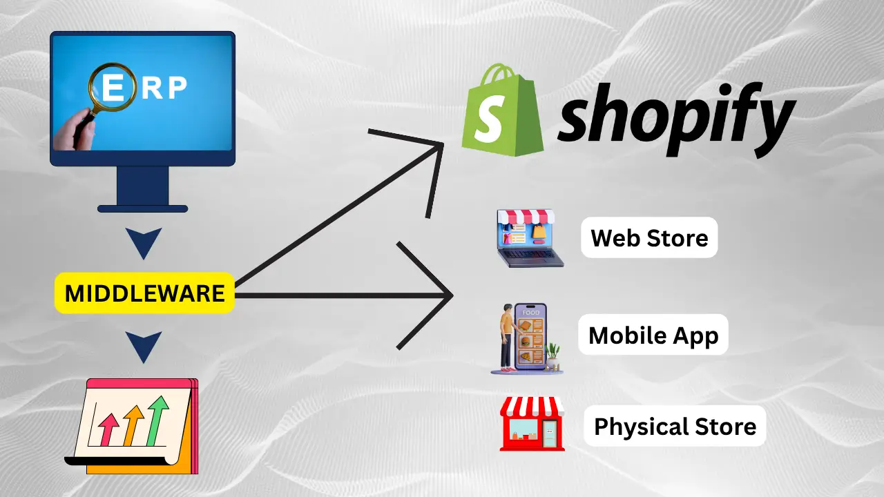 How We Implemented Real‑Time ERP to Shopify Stock Sync Using GraphQL for a Large‑Scale Pharmacy Chain in Qatar