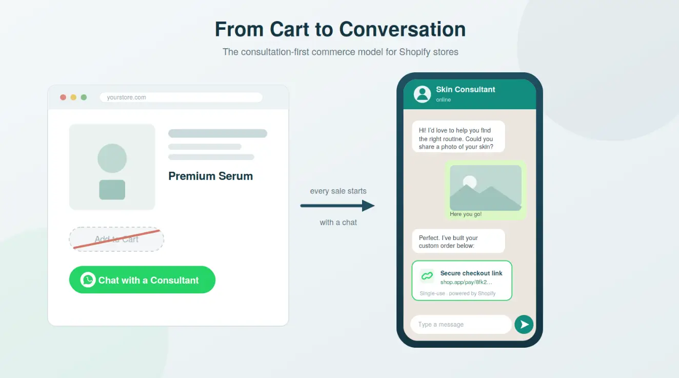 Selling Without a “Buy Button”: How to Build a Consultation-First WhatsApp Commerce Model on Shopify