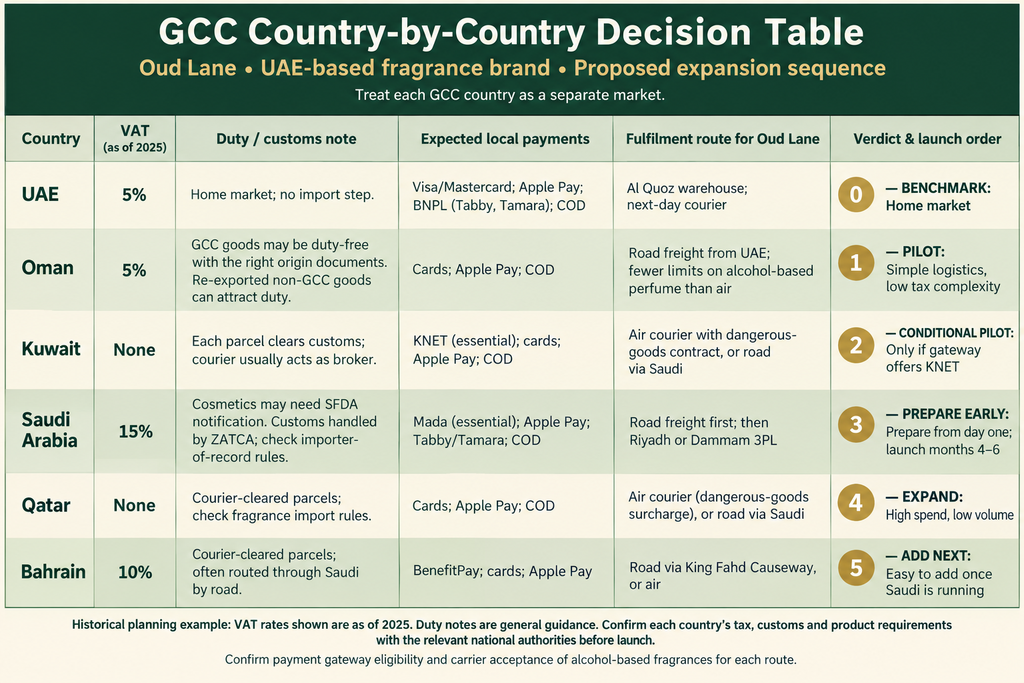 Gcc Country Expansion Decision Table